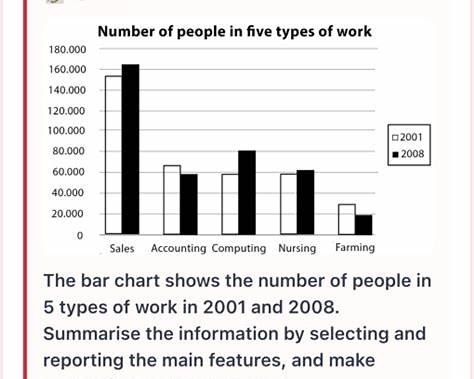 Image for topic: The bar chart below shows the number of people employed in five different sectors (sales, accounting, computing, nursing, and farming) in a region of Australia in 2001 and 2008. Summarise the information by selecting and reporting the main features, and make comparisons where relevant.