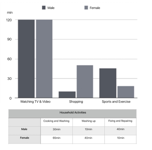 Image for topic: the bar char and the table compare how much time male and female spent on various household activities everyday as well as recreation in 2008 britain.
