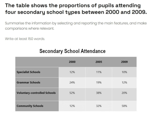 Image for topic: The table shows the proportions op pupils attending four secondary school types between 2000 and 2009