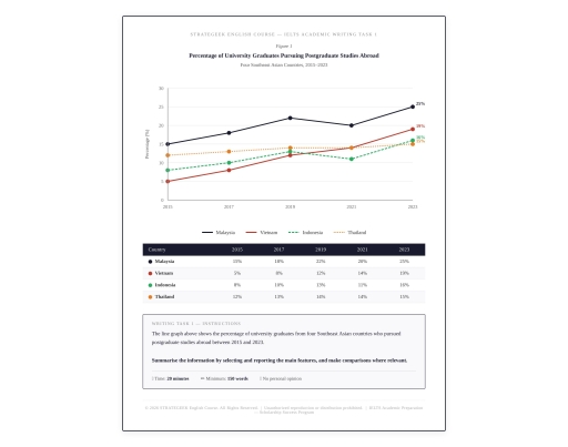 Image for topic: The graph above shows the percentage of university graduates from four Southeast Asian countries who pursued postgraduate studies abroad between 2015 and 2023. Summarise the information by selecting and reporting the main features, and make comparisons where relevant.