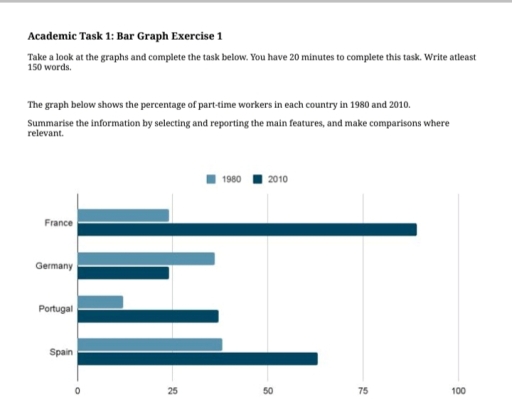 Image for topic: The graph below shows the percentage of part-time workers in each country in 1980 and 2010. Summarise the information by selecting and reporting the main features, and make comparisons where relevant.