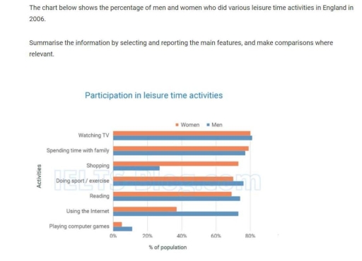 Image for topic: The chart below shows the percentage of men and women who did various leisure time activities in England in 2006. Summarise the information by selecting and reporting the main features, and make comparisons where relevant.