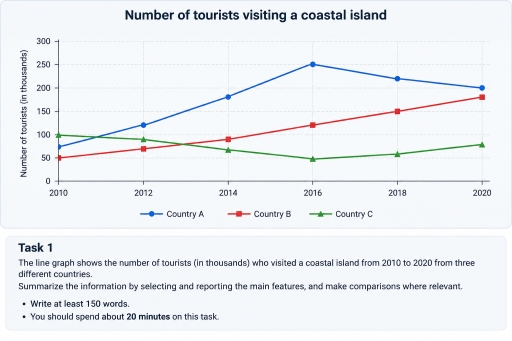 Band 7: The line graph shows the number of tourists (in thousands) who ...