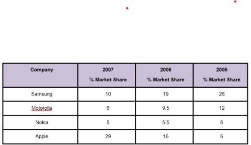 Image for topic: The table below shows the worldwide market share of the mobile phone market for manufacturers between 2005 and 2007. Summarise the information by selecting and reporting the main features, and make comparisons where relevant.