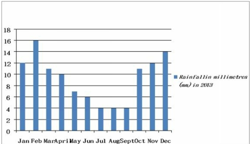 Image for topic: The charts give information regarding the tonnage of fruit produced in a farm per month in 2013, the fertiliser used and the monthly rainfall in that year.