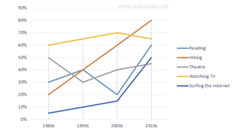 Image for topic: the graph below shows how the elderly in the US spent free time between 1980s and 2010s.