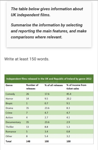 Image for topic: he table below gives information about UK independent films. Summarise the information by selecting and reporting the main features, and make comparisons where relevant.