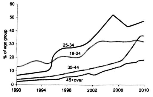 Image for topic: The graph below shows the percentages of people going to the gym monthly in various age groups.
