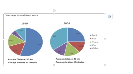 Image for topic: The pie charts show the changes in the proportions for different forms transport which people used to get to their offices and turn back in a European city in 1959 and 2009