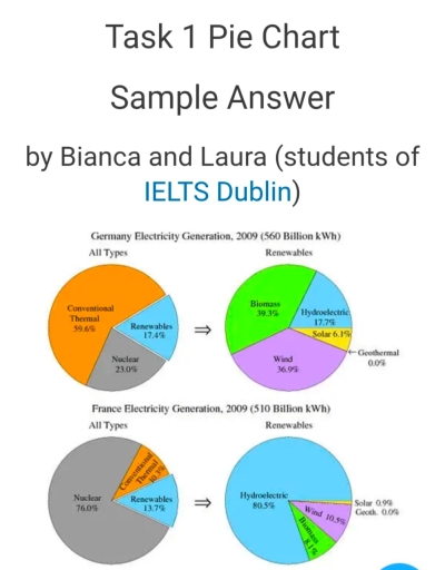 Image for topic: You should spend about 20 minutes on this task.The pie charts show the electricity generated in Germany and France from all sources and renewables in the year 2009. Summarize the information by selecting and reporting the main features and make comparisons where relevant.