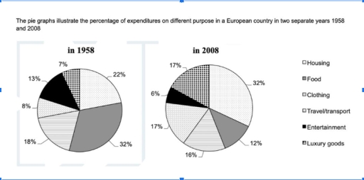 Image for topic: the pies illustrate the percentage of expenditure on different purposes in a european country in two seperate years 1958 and 2008.