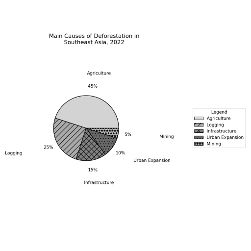 Image for topic: The charts below show the main causes of deforestation in Southeast Asia in 2022 and the number of endangered species by category in North America in the same year. Summarise the information by selecting and reporting the main features, and make comparisons where relevant.