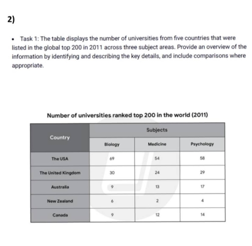 The table displays the number of universities from five countries that ...