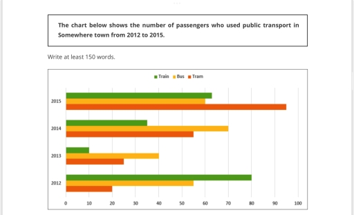 Image for topic: The chart below shows the number of passengers who used public transport in Somewhere town from 2012 to 2015. Summarize the information by selecting and reporting the main features and make comparisons where relevant.