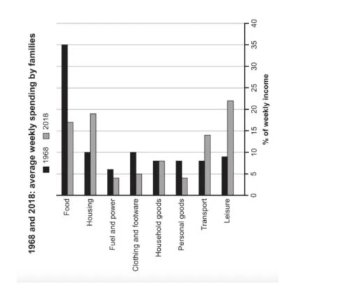 Image for topic: The bar chart below gives information about how families in one country spent their weekly salary.