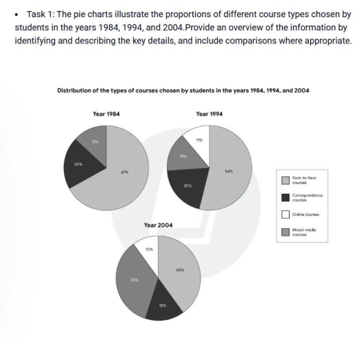 Image for topic: The pie charts illustrate the proportions of different course types chosen by students in the years 1984, 1994, and 2004. Summarise the information by selecting and reporting the main features, and make comparisons where relevant.