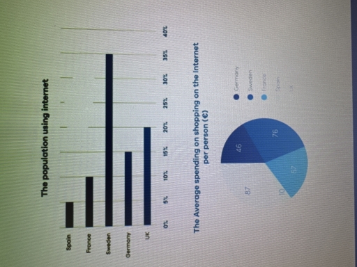 Image for topic: The bar chart illustrates the percentage of people in five european countries using the internet in 2000, while the pie chart shows the average amount of money spent shopping online.