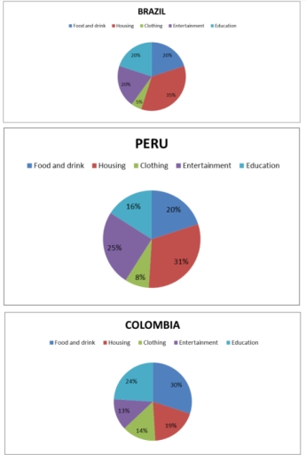 Image for topic: The pie charts illustrate the proportion of monthly household income that three South American countries spent on food and drink, housing, clothing and entertainment in 2017. Summarize the information by selecting and reporting the main features and make comparisons where relevant.