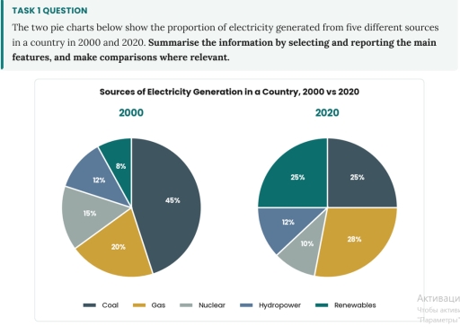 Image for topic: Sources of Electricity Generation in a Country, 2000 vs 2020.