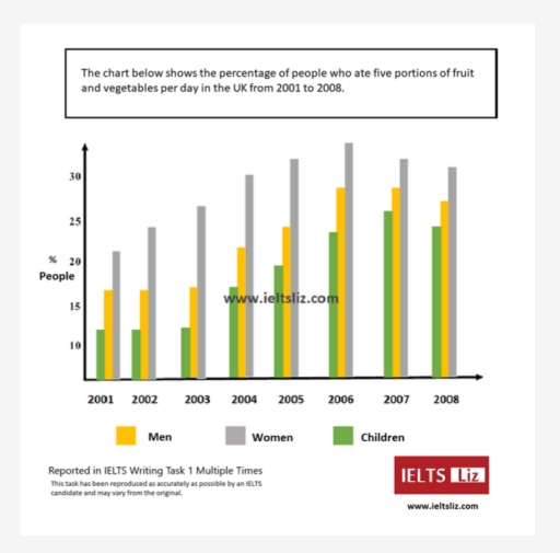 Image for topic: bar chart demonstrates the consumption of five potions of fruits and vegetables