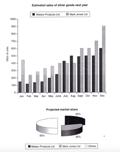 Image for topic: The bar chart below shows the estimated sales nationally of silver goods in '000s of units for two companies next year. The pie chart shows the projected market share of the two companies in silver goods at the end of next year. Silver goods refer to CD players, Walkmans etc. Write a report for a university lecturer describing the information shown below. You should write at least 150 words.