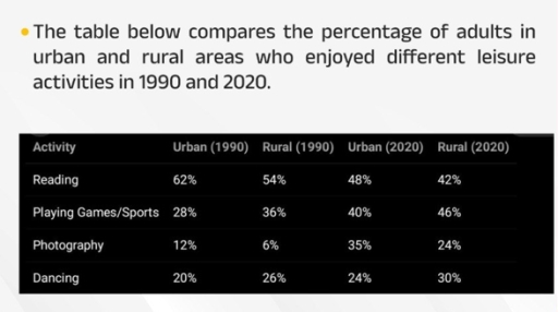 Image for topic: The table below compares the percentage of adults in urban and rural areas who enjoyed different leisure activities in 1990 and 2020. Summarise the information by selecting and reporting the main features, and make comparisons where relevant.