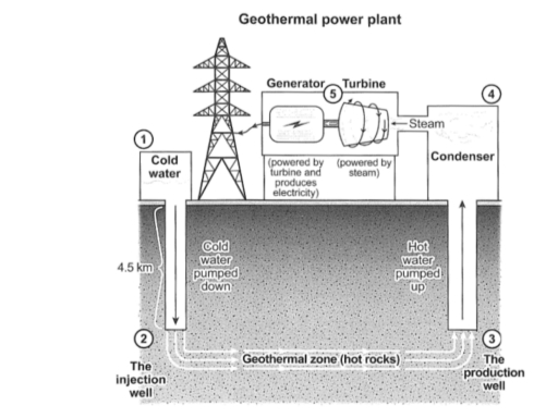 Image for topic: The diagram below shows how geothermal energy is used to produce electricity. Summarise the information by selecting and reporting the main features, and make comparisons where relevant.