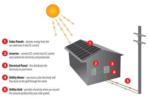 Image for topic: The diagram below shows how solar panels can be used to provide electricity for domestic use.