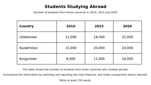 Image for topic: The table below shows the number of students from three countries who studied abroad in 2010, 2015 and 2020.