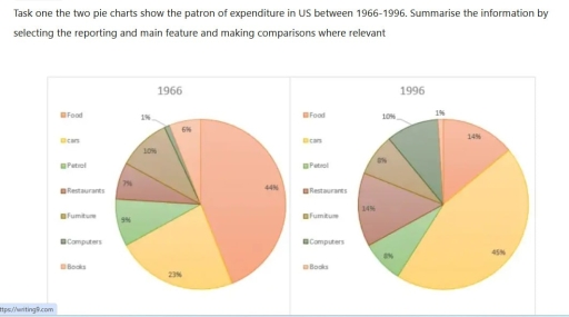 Image for topic: Task one the two pie charts show the patron of expenditure in US between 1966-1996. Summarise the information by selecting the reporting and main feature and making comparisons where relevant