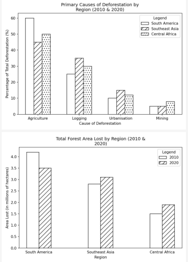 The charts below show the primary causes of deforestation and the total ...