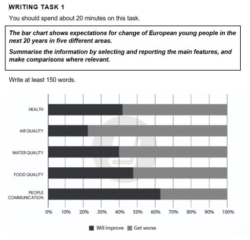 Image for topic: The bar chart shows expectations for change of European young people in the next 20 years in five different areas.