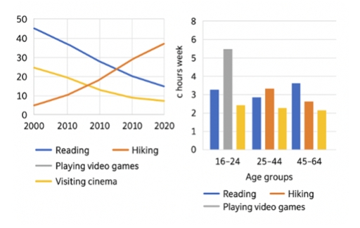 Image for topic: You should spend about 20 minutes on this task. The line graph below shows the percentage of people participating in four different leisure activities between 2000 and 2020. The bar chart shows the average number of hours per week spent on these activities in 2020 by people of different age groups. Summarize the information by selecting and reporting the main features, and make comparisons where relevant. Write at least 150 words.