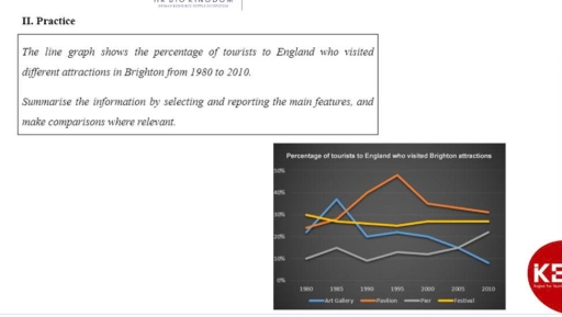 Image for topic: The line graph shows the percentage of tourists to England who visited different attractions in Brighton from 1950 to 2010. Summarise the information by selecting and reporting the main features, and make comparisons where relevant