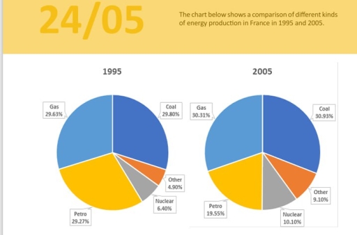 Image for topic: The energy production from resources in France between 1995 to 2005
