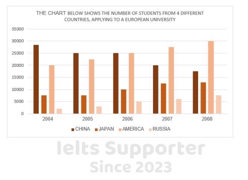 Image for topic: THE CHART BELOW SHOWS THE NUMBER OF STUDENTS FROM 4 DIFFERENT COUNTRIES, APPLYING TO A EUROPEAN UNIVERSITY