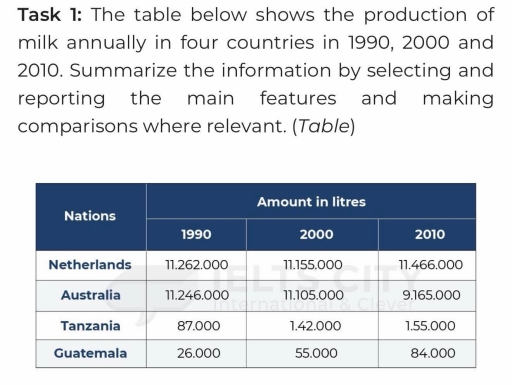 Image for topic: The provided charts illustrate the production of milk annually in four countries in 1990, 2000 and 2010.