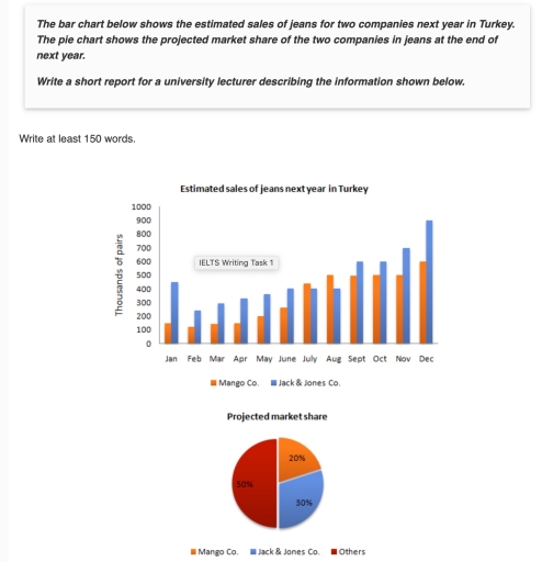 Image for topic: The bar chart below shows the estimated sales of jeans for two companies next year in Turkey. The pie chart shows the projected market share of the two companies in jeans at the end of next year. Write a short report for a university lecturer describing the information shown below.