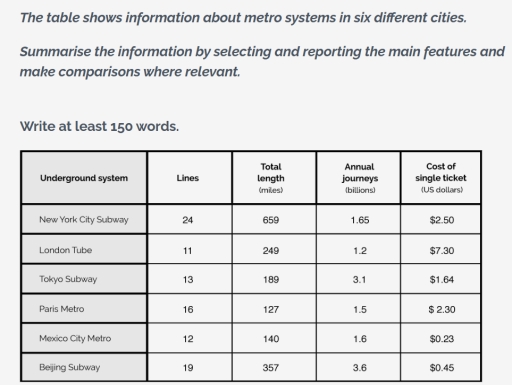 Image for topic: Summarize the information about metro systems in six different cities