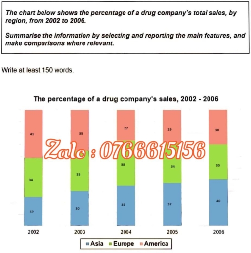 Image for topic: The chart below shows the percentage of a grug company's total sales, by region, from 2002 to 2006.