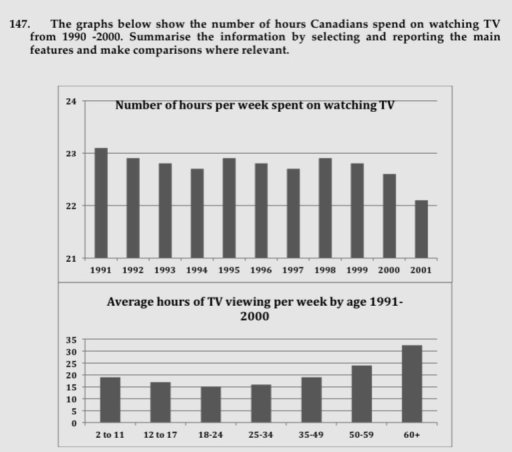 Image for topic: The graphs below show the number of hours cancadians spend on watching tv from 1990 to 2000