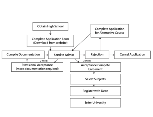 The diagram shows the procedure for university entry for high school ...