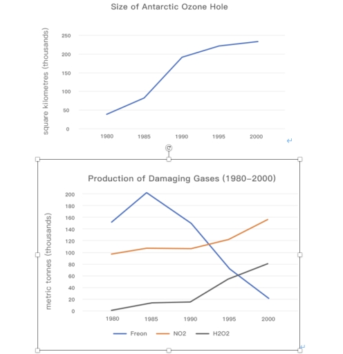 Image for topic: line graphs show the size of the ozone hole in Antarctic and three types of damaging gases that damage the Antarctic ozone from 1980 to 2000.