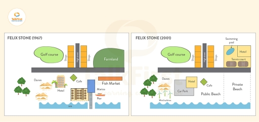 Image for topic: The diagrams below show changes in Flexisstone in the UK between 1967 and 2001