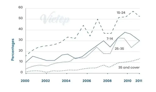 Image for topic: The line chart shows average attendance at the cinema among various age groups in the US from 2000 to 2011.