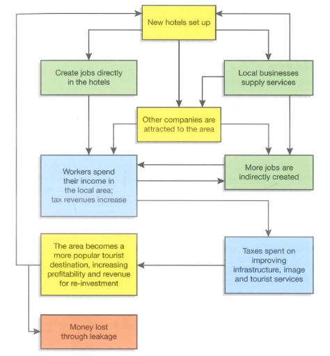 Image for topic: The diagram shows the process in which a tourist resort can develop and grow. Summarize the information by selecting and reporting the main features.