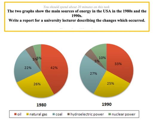 Image for topic: Energy source in United States of America in two different times 1980s and 1990s