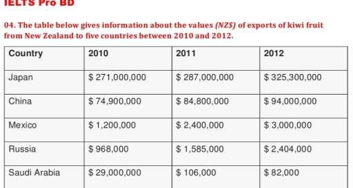 Image for topic: The table below gives information about the value nz$ of expart of kiwi fruitfrom newzelan to five countries between 2010 and 2012