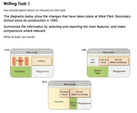 Image for topic: Writing Task 1 You should spend about 20 minutes on this task. The diagrams below show the changes that have taken place at West Park Secondary School since its construction in 1950. Summarise the information by selecting and reporting the main features, and make comparisons where relevant. Write at least 150 words.