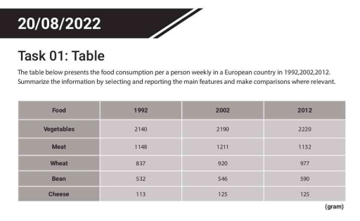Image for topic: The table below presents the food consumption per a person weekly in a European country in 1992, 2002 2012.